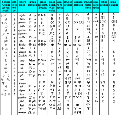 Alfabeti fenicio-greco-etrusco-latino.png