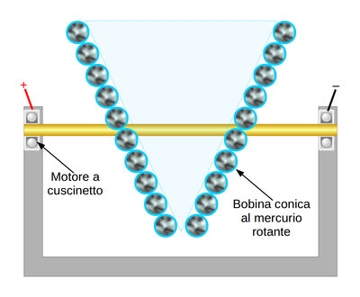 bobina%20conica%20mercurio%20rotante.jpeg