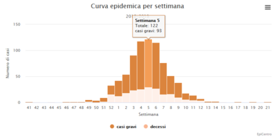 Screenshot_2020-03-02 Curva epid casi gravi.png