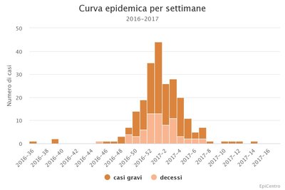 curva-epidemica-per-sett.jpeg