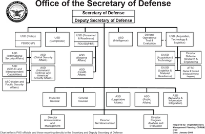 DoD_Structure_Jan2008.png